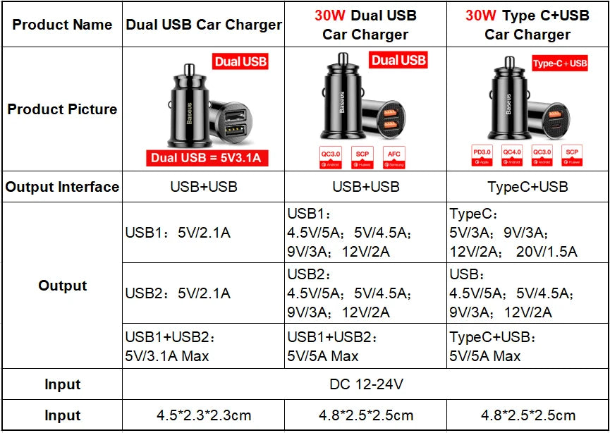 Baseus USB Car Charger Quick Charge 4.0 QC4.0 QC3.0 PPS SCP 5A PD Type C 30W Fast Car USB Charger For iPhone Xiaomi Mobile Phone